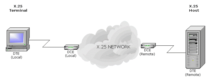 D1 X.25 Network