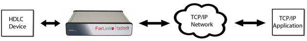 HDLC to TCP conversion