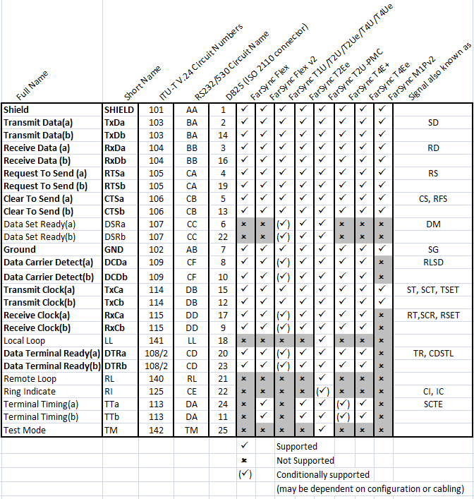 RS530 line details