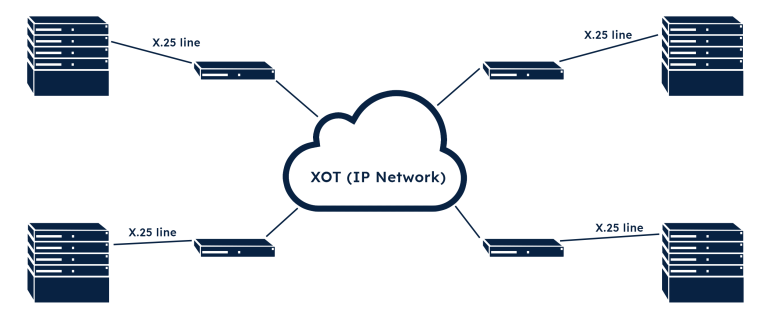 xot X.25 switching copy 768x328